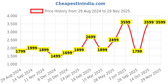 tatacliq.com Zavya Colors of Life in Rose Gold 925 Sterling Silver Anklets zavya Price History Graph from 29 Aug 2024 to 28 Nov 2025