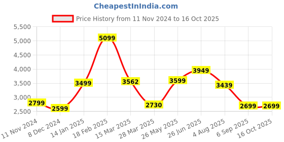tatacliq.com Zavya Colors of Life in Rose Gold 925 Sterling Silver Anklets zavya Price History Graph from 11 Nov 2024 to 16 Oct 2025