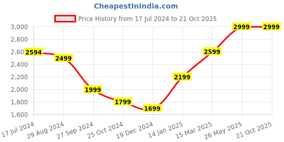 tatacliq.com Zavya Cubic Zirconia 92.5 Sterling Silver Mangalsutra Bracelet zavya Price History Graph from 17 Jul 2024 to 21 Oct 2025