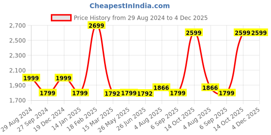 tatacliq.com Zavya Cubic Zirconia 92.5 Sterling Silver Mangalsutra Bracelet zavya Price History Graph from 29 Aug 2024 to 4 Dec 2025