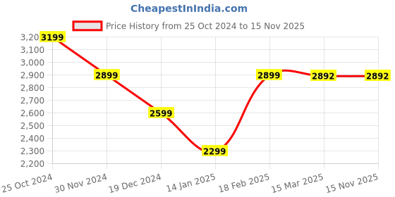 tatacliq.com Zavya Cubic Zirconia Multitone Women's Minimal Necklace zavya Price History Graph from 25 Oct 2024 to 15 Nov 2025