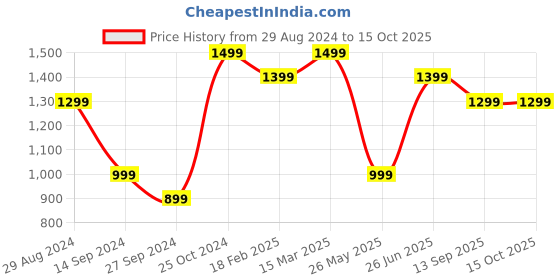 tatacliq.com Zavya Cutest Quadrifoliate Leaf Gold-Plated Drop zavya Price History Graph from 29 Aug 2024 to 14 Oct 2025