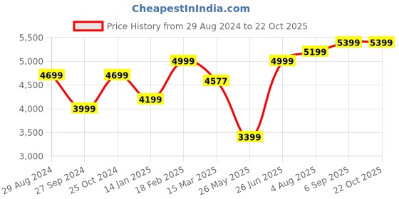 tatacliq.com Zavya CZ Rose Gold-Plated 92.5 Sterling Silver Kada Bracelet zavya Price History Graph from 29 Aug 2024 to 21 Oct 2025