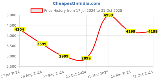 tatacliq.com Zavya CZ Rose Gold-Plated 92.5 Sterling Silver Kada Bracelet zavya Price History Graph from 17 Jul 2024 to 31 Oct 2025