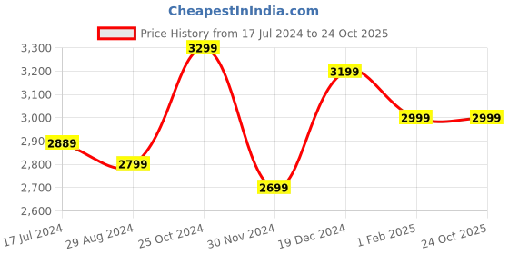 tatacliq.com Zavya Dazzling Droplets Rhodium-Plated 925 Sterling Silver Drop Earrings zavya Price History Graph from 17 Jul 2024 to 23 Oct 2025