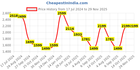 tatacliq.com Zavya Dazzling Drops Rhodium-Plated 925 Sterling Silver Cubic Zirconia Drop Earrings zavya Price History Graph from 17 Jul 2024 to 28 Nov 2025