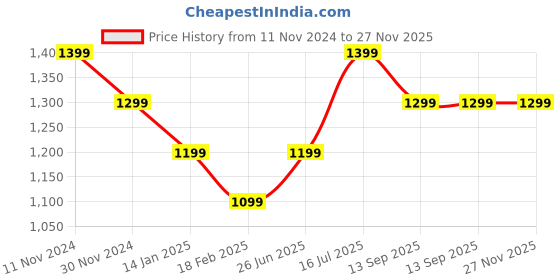 tatacliq.com Zavya Delicate Strength Rhodium Plated 20 Inch's Women's Chain zavya Price History Graph from 11 Nov 2024 to 26 Nov 2025