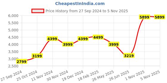 tatacliq.com Zavya Drop In you 925 Silver Necklace zavya Price History Graph from 27 Sep 2024 to 2 Nov 2025