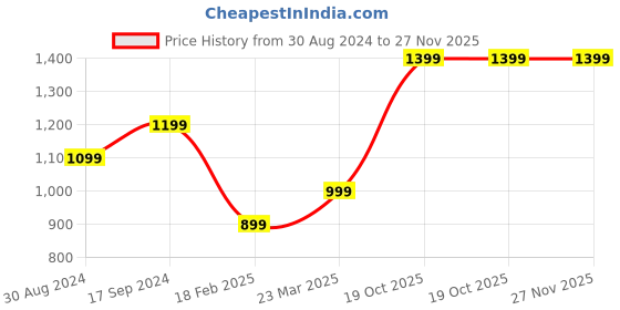 tatacliq.com Zavya Dual Tone Elegance 925 Sterling Silver Anklet with Box Chain zavya Price History Graph from 30 Aug 2024 to 27 Nov 2025
