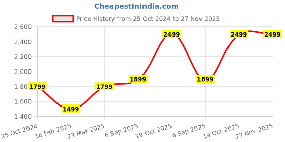 tatacliq.com Zavya Dual Tone Elegance 925 Sterling Silver Anklet with Box Chain zavya Price History Graph from 25 Oct 2024 to 27 Nov 2025