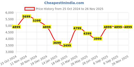 tatacliq.com Zavya Elegant 925 Sterling Silver Gold Plated Bangles zavya Price History Graph from 25 Oct 2024 to 25 Nov 2025