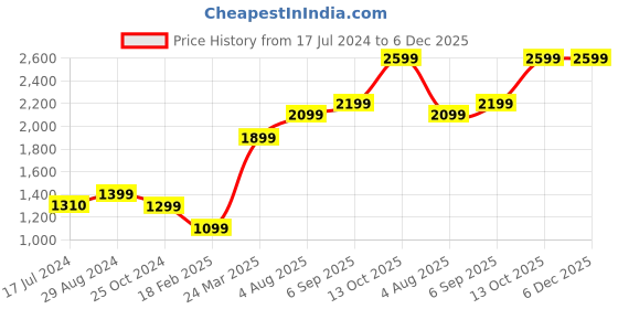 tatacliq.com Zavya Elegant Rose Gold-Plated 92.5 Sterling Silver Curb Chain zavya Price History Graph from 17 Jul 2024 to 6 Dec 2025