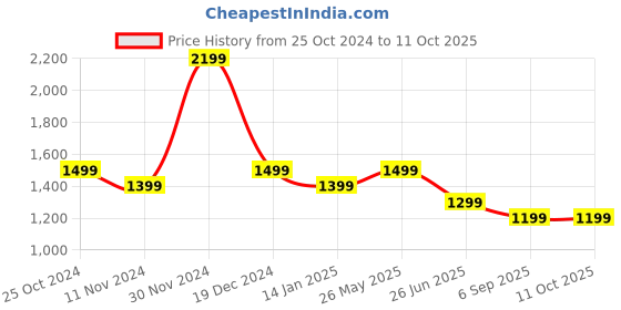 tatacliq.com Zavya Elegant Triple Tone Sterling Silver Snake Chain Anklet (Single) zavya Price History Graph from 25 Oct 2024 to 10 Oct 2025
