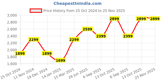 tatacliq.com Zavya Elegant Wave Pattern 925 Sterling Silver Bracelet zavya Price History Graph from 25 Oct 2024 to 25 Nov 2025