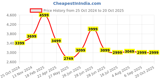 tatacliq.com Zavya Elevate Your Anklet Game: Dual-Plated Sterling Silver Snake Chain (Pair) zavya Price History Graph from 25 Oct 2024 to 20 Oct 2025