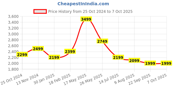 tatacliq.com Zavya Elevate Your Anklet Game: Dual-Plated Sterling Silver Snake Chain (Single) zavya Price History Graph from 25 Oct 2024 to 7 Oct 2025