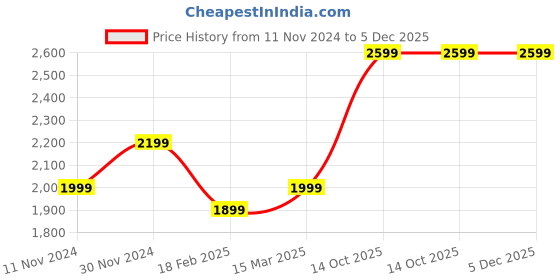 tatacliq.com Zavya Enchanted Bloom Cubic Zirconia Rose Gold Plated Adjustable Women's Mangalsutra zavya Price History Graph from 11 Nov 2024 to 5 Dec 2025