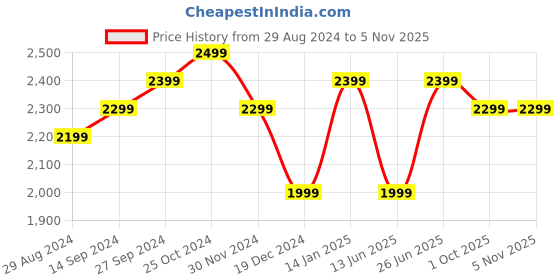 tatacliq.com Zavya Enchanted Blossoms Colored CZ Rose Gold-Plated 925 Sterling Silver Drop Earrings zavya Price History Graph from 29 Aug 2024 to 3 Nov 2025