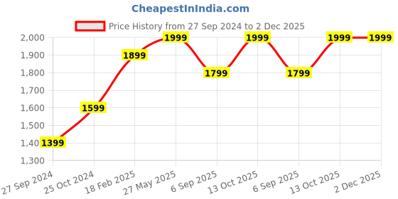tatacliq.com Zavya Enchanting Rose Gold-Plated 92.5 Sterling Silver Box Chain Anklet - Set of 2 zavya Price History Graph from 27 Sep 2024 to 2 Dec 2025