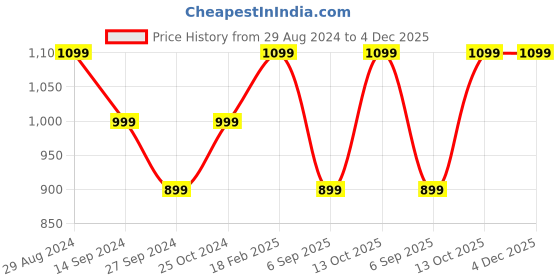 tatacliq.com Zavya Enchanting Rose Gold-Plated 92.5 Sterling Silver Box Chain Single Anklet zavya Price History Graph from 29 Aug 2024 to 4 Dec 2025