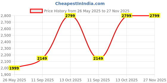 tatacliq.com Zavya Eternal Heart Rhodium Plated 925 Sterling Silver Bracelet zavya Price History Graph from 26 May 2025 to 27 Nov 2025