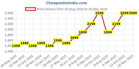 tatacliq.com zavya Eternal Infinity zavya Price History Graph from 29 Aug 2024 to 26 Nov 2025
