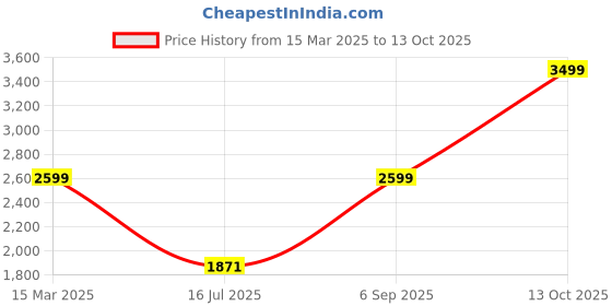tatacliq.com Zavya Eternal Serenity Rhodium-Plated 999 Silver Ganesh Ji Idol zavya Price History Graph from 15 Mar 2025 to 13 Oct 2025