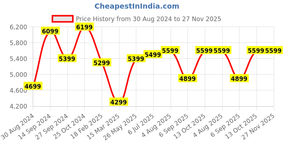 tatacliq.com Zavya Eternal Sparkle Layered Bouquet Triple-Tone Plated 925 Sterling Silver Anklet zavya Price History Graph from 30 Aug 2024 to 27 Nov 2025