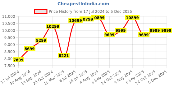tatacliq.com Zavya Eternal Sparkle Layered Bouquet Triple-Tone Plated 925 Sterling Silver Anklet zavya Price History Graph from 17 Jul 2024 to 4 Dec 2025