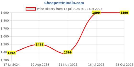 tatacliq.com Zavya Evil Eye Black Beads 92.5 Sterling Silver Necklace zavya Price History Graph from 17 Jul 2024 to 28 Oct 2025