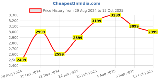 tatacliq.com Zavya Fish Hook & 92.5 Sterling Silver Drop & Hoop - Set of 2 zavya Price History Graph from 29 Aug 2024 to 13 Oct 2025