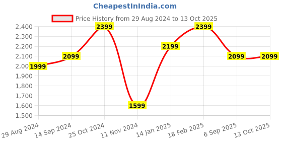 tatacliq.com Zavya Floral and 92.5 Sterling Silver Stud & Hoop - Set of 2 zavya Price History Graph from 29 Aug 2024 to 12 Oct 2025