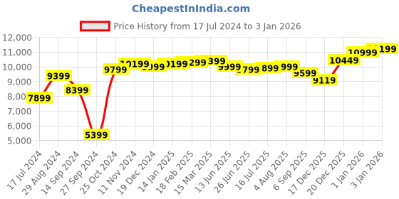 tatacliq.com Zavya Floral Green CZ Rhodium Plated 925 Sterling Silver Anklet zavya Price History Graph from 17 Jul 2024 to 3 Jan 2026