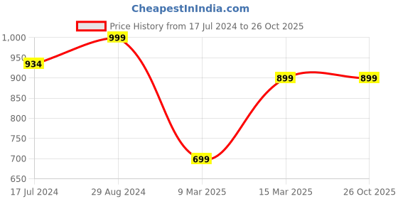 tatacliq.com Zavya Floral Rose Gold Elegance CZ 925 Sterling Silver Earrings zavya Price History Graph from 17 Jul 2024 to 26 Oct 2025