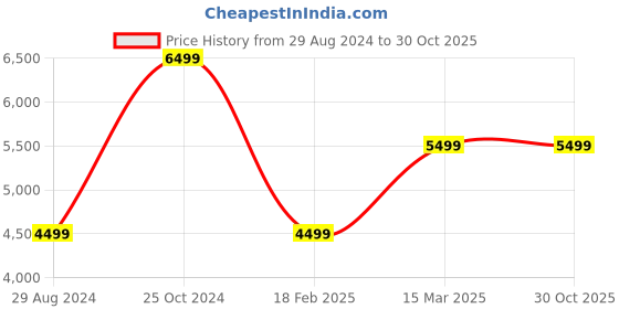 tatacliq.com Zavya Floral Whimsy Delight Rhodium-Plated 925 Sterling Silver Anklet zavya Price History Graph from 29 Aug 2024 to 30 Oct 2025