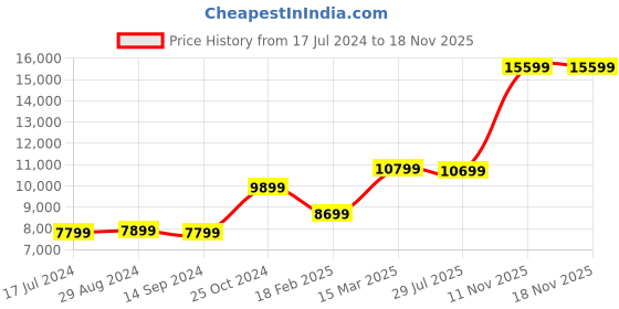tatacliq.com Zavya Floral Whimsy Delight Rhodium-Plated 925 Sterling Silver Anklet zavya Price History Graph from 17 Jul 2024 to 17 Nov 2025