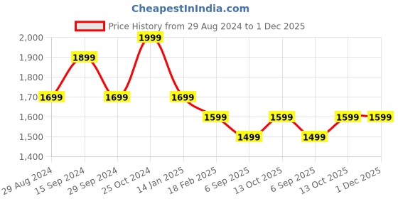 tatacliq.com Zavya Fluttering Butterfly Dreams Rhodium-Plated 925 Sterling Silver Anklet zavya Price History Graph from 29 Aug 2024 to 30 Nov 2025