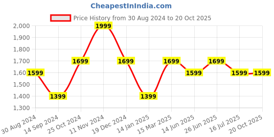 tatacliq.com Zavya Gilded Harmony Gold Plating Colour Stone 925 Sterling Silver Drop Anklet zavya Price History Graph from 30 Aug 2024 to 20 Oct 2025