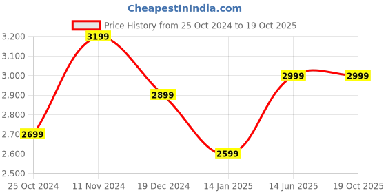 tatacliq.com Zavya Gilded Harmony Gold Plating Colour Stone 925 Sterling Silver Drop Anklet zavya Price History Graph from 25 Oct 2024 to 19 Oct 2025