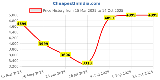 tatacliq.com Zavya Glamorous Gold Plated CZ 925 Sterling Silver Bangle zavya Price History Graph from 15 Mar 2025 to 14 Oct 2025