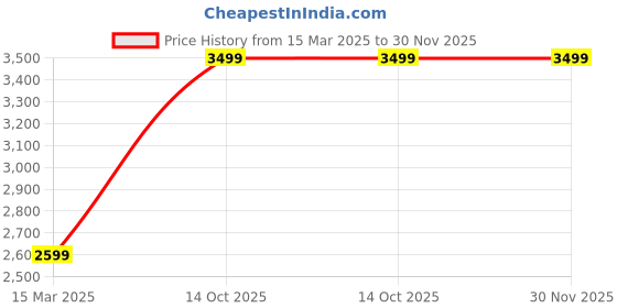 tatacliq.com Zavya Glamorous RhodiumPlated CZ 925 Sterling Silver Bangle zavya Price History Graph from 15 Mar 2025 to 30 Nov 2025