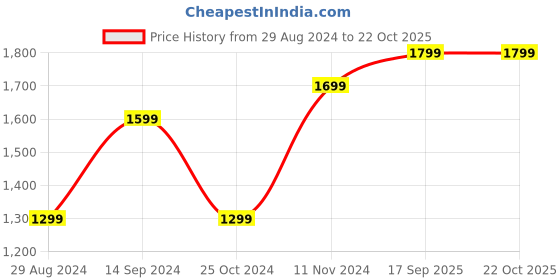 tatacliq.com zavya Gleaming Circles Gold-Plated 925 Sterling Silver Hoop Earrings zavya Price History Graph from 29 Aug 2024 to 22 Oct 2025