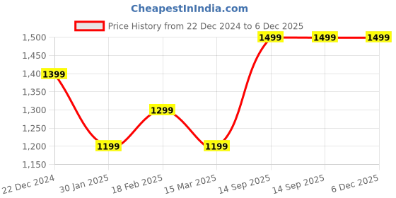 tatacliq.com Zavya Golden Elegance 925 Sterling Silver Gold-Plated Bracelet zavya Price History Graph from 22 Dec 2024 to 6 Dec 2025