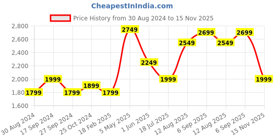 tatacliq.com Zavya Golden Glow 925 Sterling Silver Women's Anklet zavya Price History Graph from 30 Aug 2024 to 15 Nov 2025