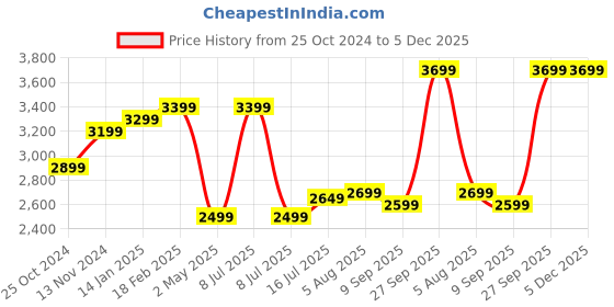 tatacliq.com Zavya Golden Glow 925 Sterling Silver Women's Anklet (Pair) zavya Price History Graph from 25 Oct 2024 to 5 Dec 2025