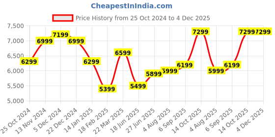 tatacliq.com Zavya Golden Glow Gold Plated 925 Sterling Silver Bangles zavya Price History Graph from 25 Oct 2024 to 4 Dec 2025