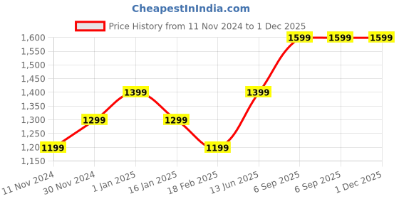 tatacliq.com Zavya Golden Halo Sparkle 925 Sterling Silver Gold-Plated Circle Earrings zavya Price History Graph from 11 Nov 2024 to 30 Nov 2025