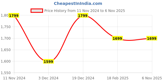 tatacliq.com Zavya Golden Petals 925 Sterling Silver Gold-Plated Flower Earrings zavya Price History Graph from 11 Nov 2024 to 2 Nov 2025