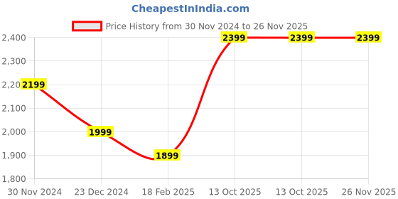 tatacliq.com Zavya Golden Tears 925 Sterling Silver Gold-Plated Tear Drop Earrings zavya Price History Graph from 30 Nov 2024 to 26 Nov 2025