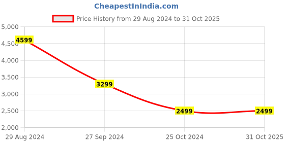 tatacliq.com zavya Graceful Simplicity 925 Sterling Silver Rose Gold-Plated Bracelet zavya Price History Graph from 29 Aug 2024 to 30 Oct 2025